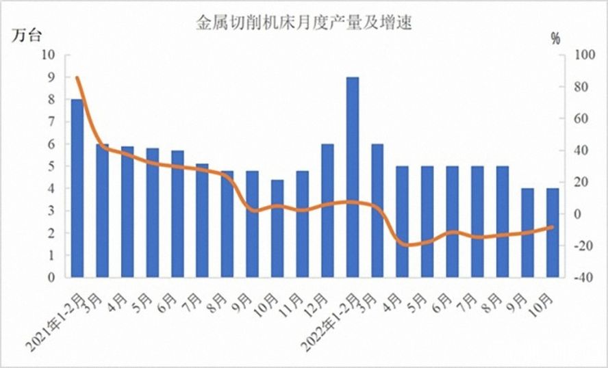 金屬切削機床47萬臺，下降12.5%